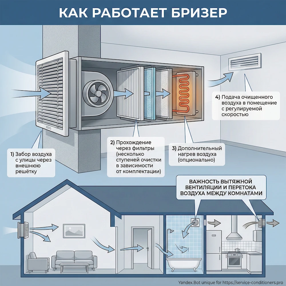 Как работает бризер: простая схема