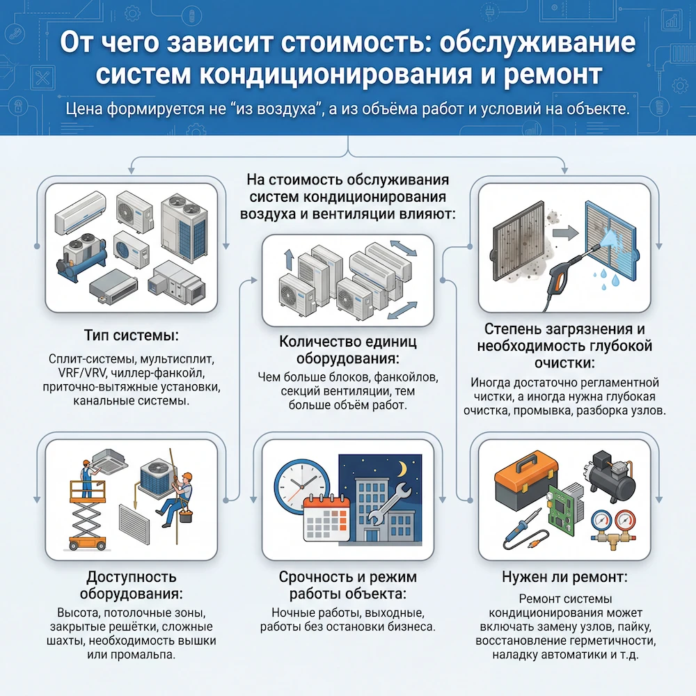 От чего зависит стоимость: обслуживание систем кондиционирования и ремонт 