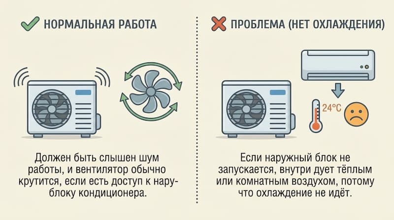 Иллюстрация: Проверьте, работает ли наружный блок