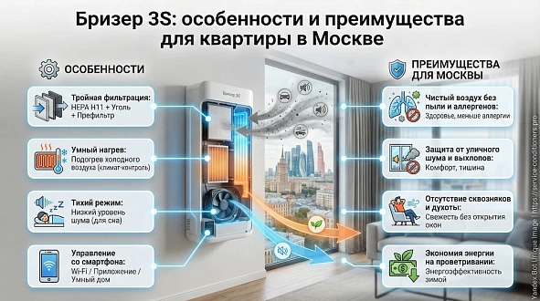 Бризер 3S: особенности и преимущества для квартиры